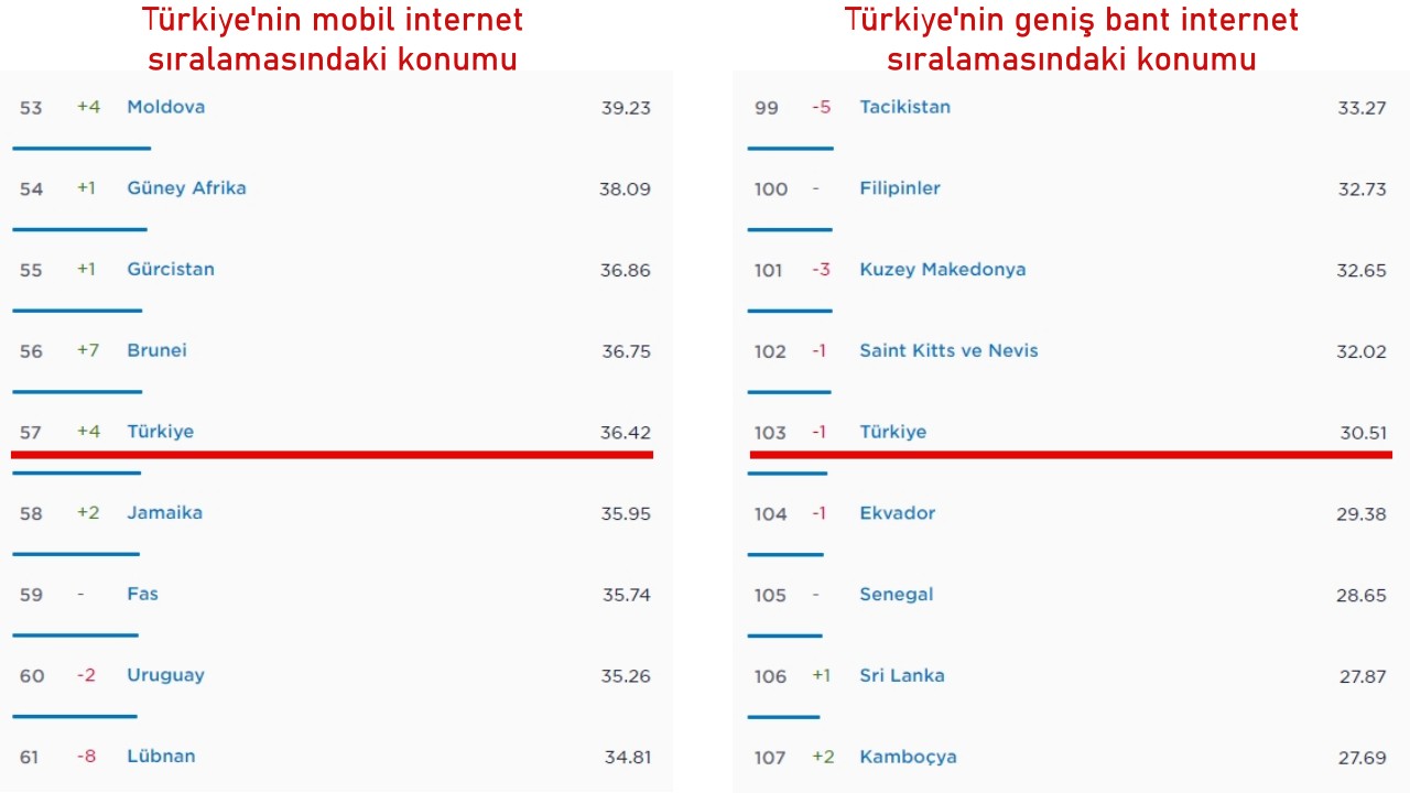 türkiye ortalama internet hızı