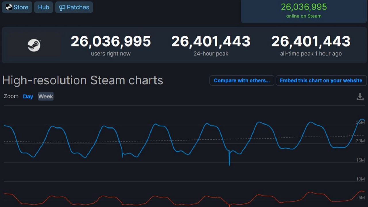 Steam eşzamanlı oyuncu sayısı