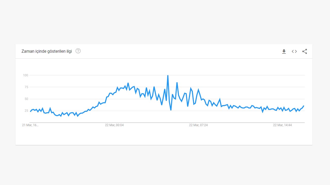 Ethereum Google Trends