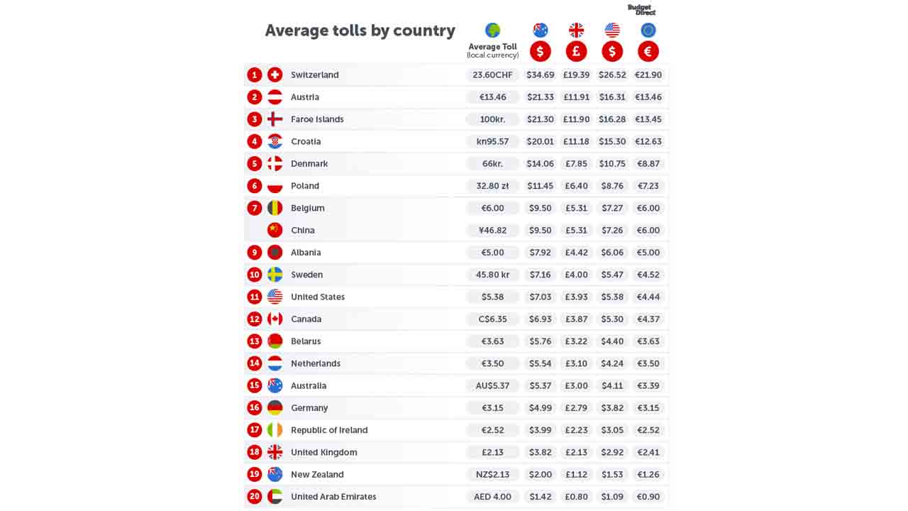 Dünyanın en pahalı otoyollarına sahip ülkeler