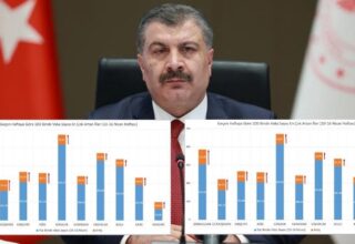Sağlık Bakanı, Geçtiğimiz Hafta Vaka Sayısı En Çok Artan ve Azalan İlleri Açıkladı