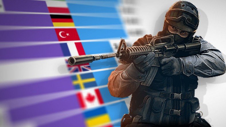 CS:GO Oyuncu Topluluğunda En Fazla Paya Sahip Ülkeler Açıklandı: Türkiye Kaçıncı Sırada?