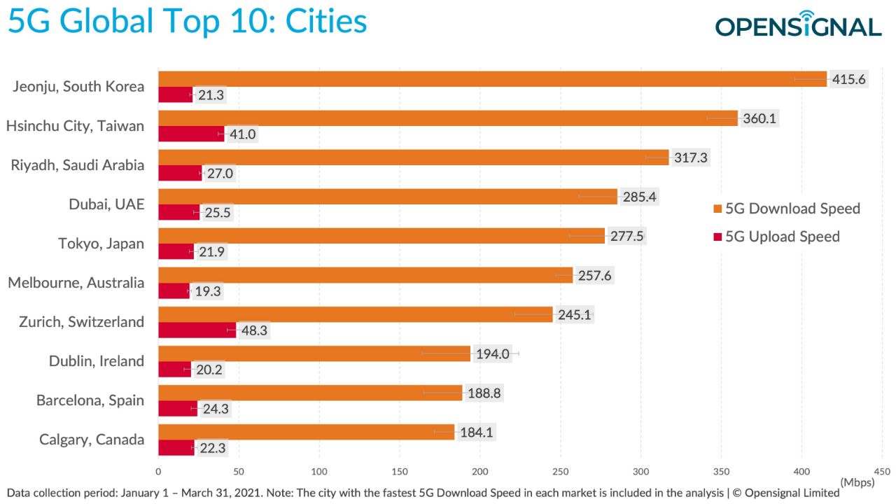 en hızlı 5G olan şehirler