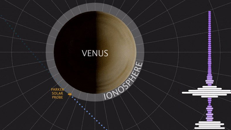 NASA, Venüs'ten Yayılan Radyo Dalgalarını Ses Haline Getirip Yayınladı [Video]