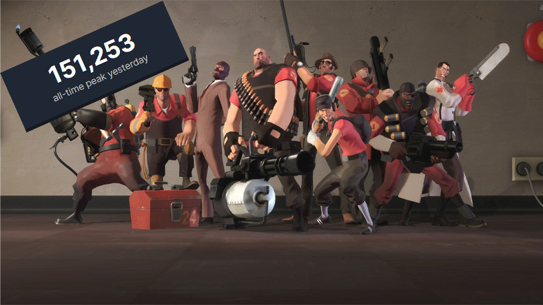 14 Yılın Eskitemediği Team Fortress 2, Kendi Anlık Oyuncu Rekorunu Kırdı