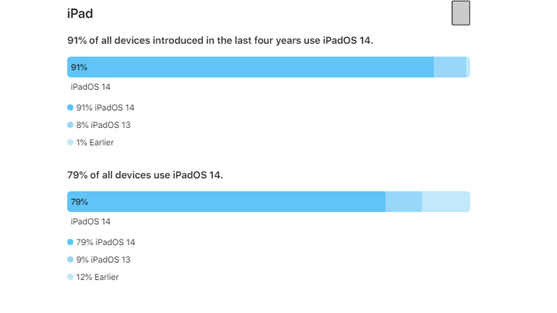iPadOS 14 kullanım oranları