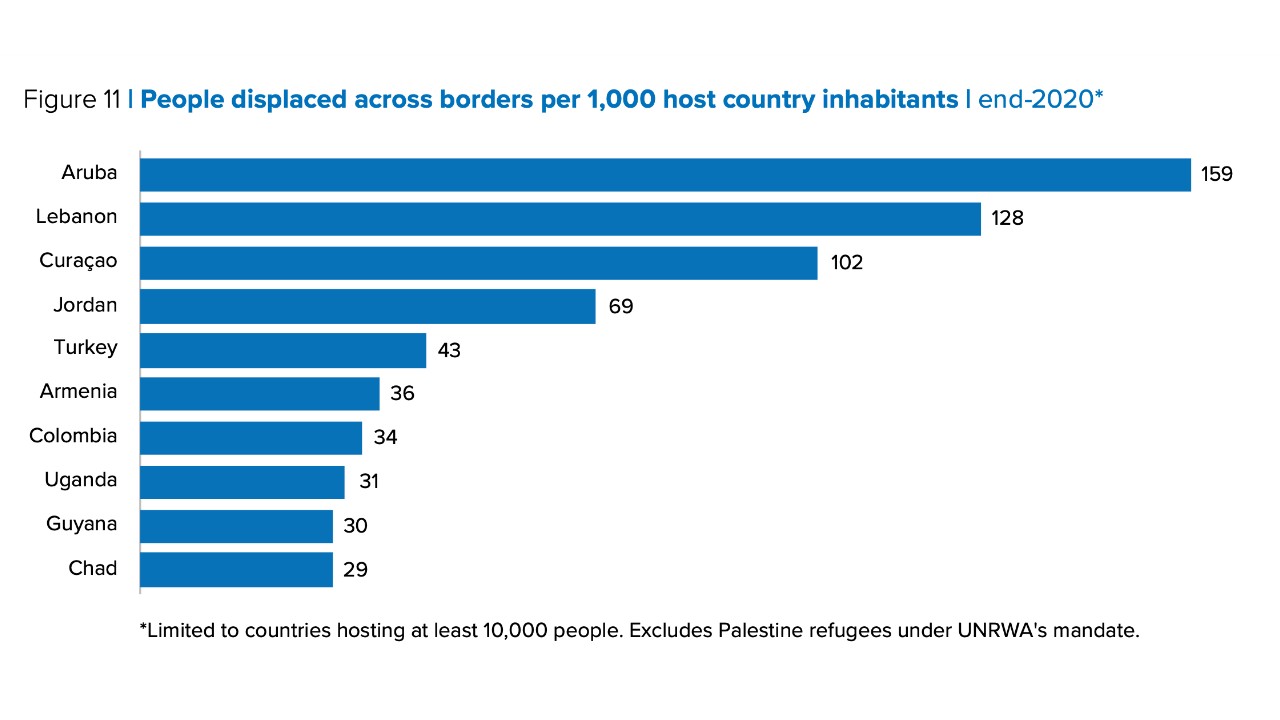 1000 kişi başına en fazla mülteciye sahip ülkeler