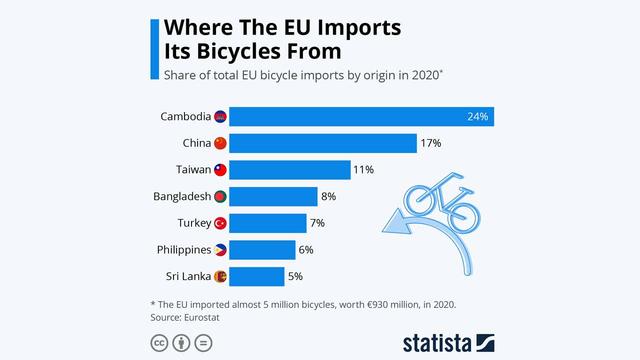 Avrupa'ya bisiklet ihracatı